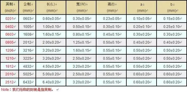電阻(器)的基本概念 電阻(器)的基本概念